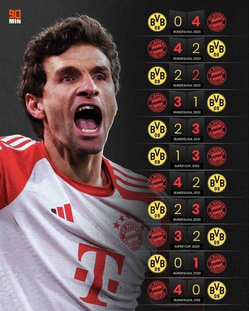 正面交锋谁能延续？拜仁连续15场不败五大联赛最长，多特14场不败