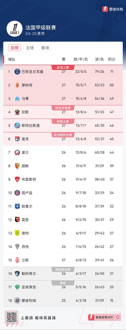 法甲第8轮一共打进40粒进球，创造恢复18队赛制后的法甲单轮纪录