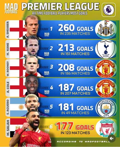 英超历史单次身价涨幅榜：萨拉赫+7000万欧居首，沃尔特马德在列