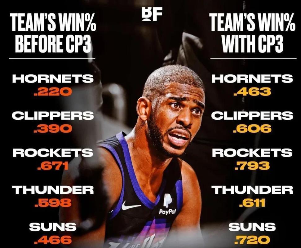 这赛季结束后退役？保罗：我可以再打很多年 我想花时间陪伴家人