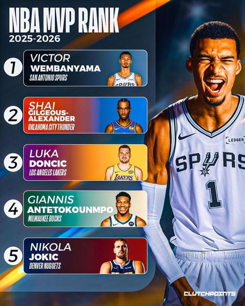 MVP概率SGA文班约基奇前三?贝弗利:这里怎么能没有字母哥?