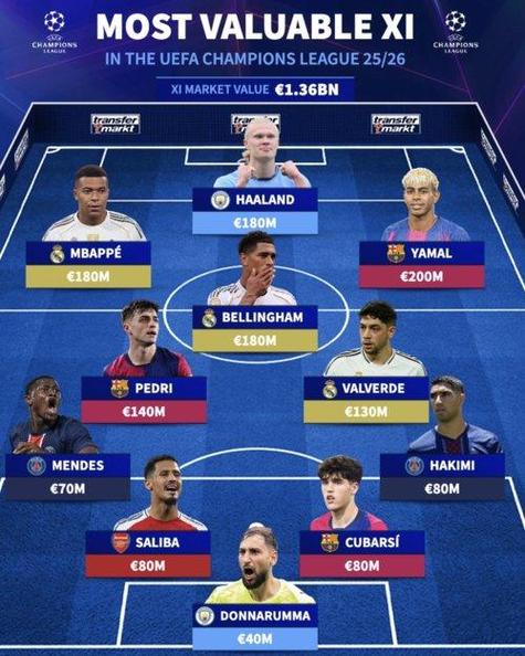 中场中路球员身价排名：佩德里1.4亿欧居首，巴尔韦德、赖斯前三