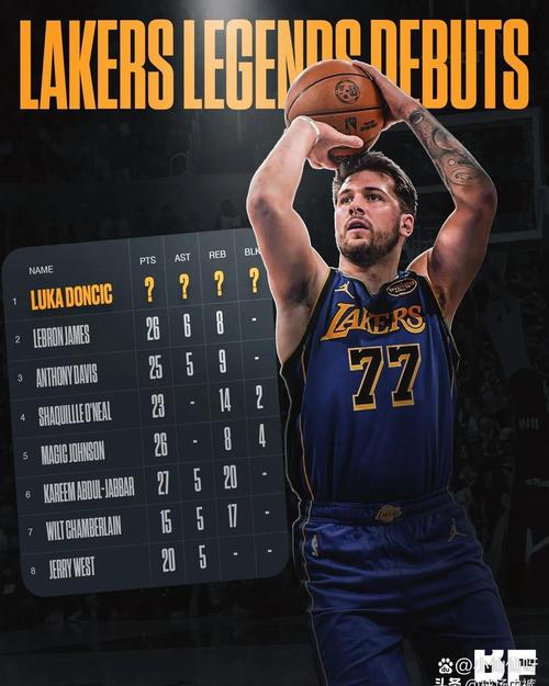 详细阅读:东契奇开赛前四场砍下165分位列队史第一 里夫斯143分并列第四 东契奇开赛前四场砍下165分位列队史第一 里夫斯143分并列第四