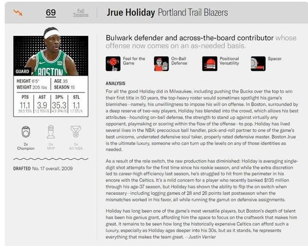 详细阅读:追梦:开拓者是块难啃的骨头 霍勒迪的领导力被证明是无价的 追梦:开拓者是块难啃的骨头 霍勒迪的领导力被证明是无价的