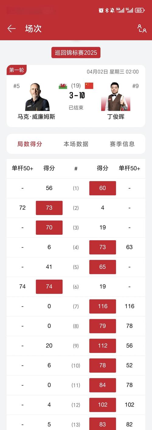 接球投篮有效命中率榜：八村塁75.6%第二 伊森73.3%第四