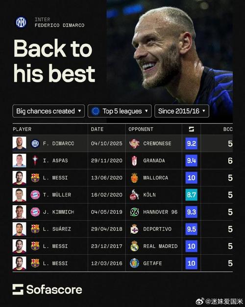 本赛季五大联赛创造重大机会榜：迪马尔科14次居首，帕斯8次第三