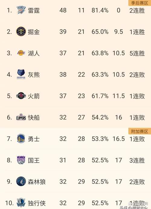 NBA杯历史场均得分排名：福克斯33.2分第1 东亚约字分列2-5位